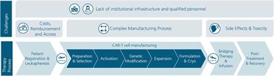 Elaborating the potential of Artificial Intelligence in automated CAR-T cell manufacturing